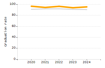 4-year cohort graduation rate chart
