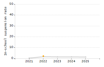 Dropout rate chart