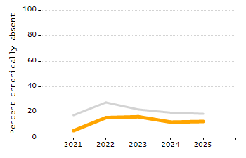 5-year cohort graduation rate chart