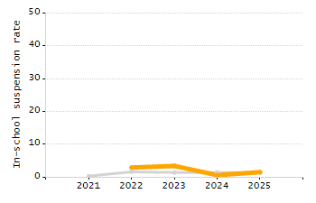 Percentage of school-aged residents enrolled in public school chart