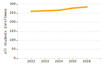 Organization Total Enrollment percentage chart