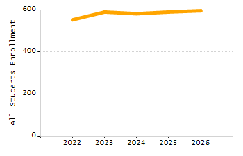 5-year cohort graduation rate chart