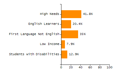 Percentage of kindergarten students enrolled full-day kindergarten line chart