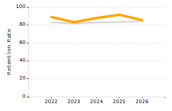 Organization Total Enrollment percentage chart