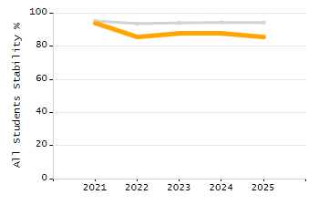 Organization Total Enrollment percentage chart