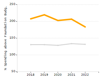 Percentage of school-aged residents enrolled in public school chart