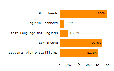 Organization Total Enrollment percentage chart