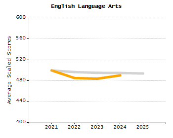 Percentage of kindergarten students enrolled full-day kindergarten line chart