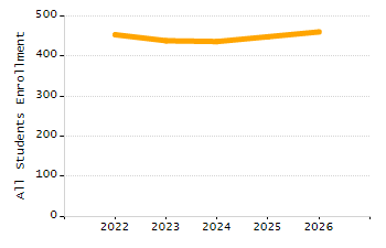 Percentage of school-aged residents enrolled in public school chart