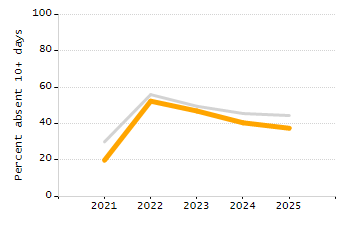 Percentage of kindergarten students enrolled full-day kindergarten line chart