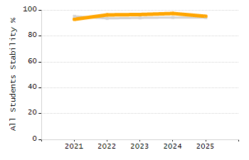 Percentage of kindergarten students enrolled full-day kindergarten line chart