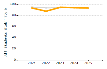 Stability rate chart