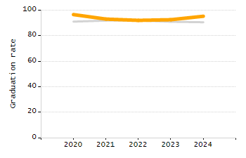 Percentage of school-aged residents enrolled in public school chart