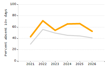 Percentage of school-aged residents enrolled in public school chart