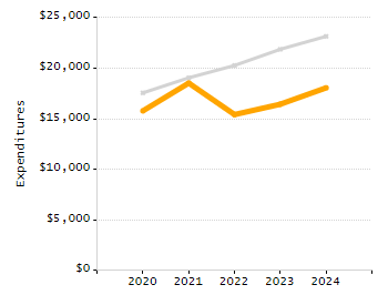 4-year cohort graduation rate chart