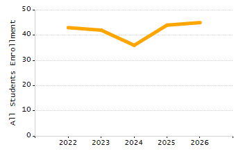 Organization Total Enrollment percentage chart