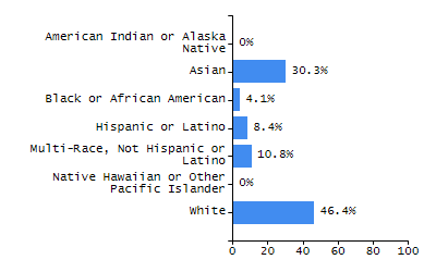 Dropout rate chart
