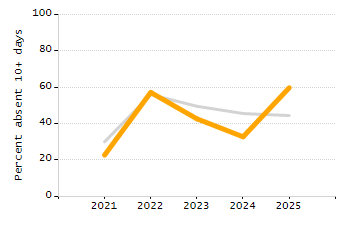Student attendance absent ten or more days each year chart