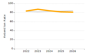 4-year cohort graduation rate chart