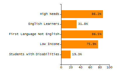 Organization Total Enrollment percentage chart