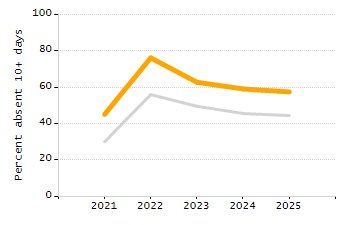 Dropout rate chart