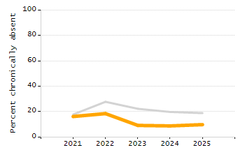 Dropout rate chart