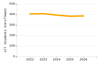 Organization Total Enrollment percentage chart