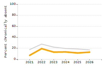 Organization Total Enrollment percentage chart
