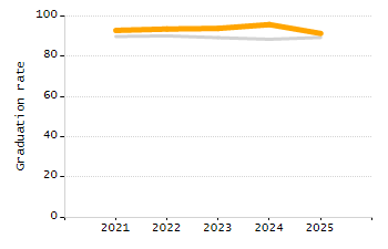 Percentage of kindergarten students enrolled full-day kindergarten line chart