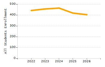 Percentage of school-aged residents enrolled in public school chart