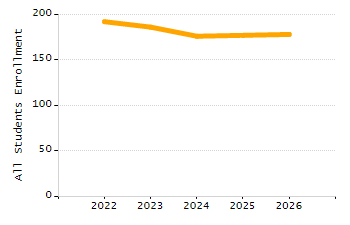 Organization Total Enrollment percentage chart