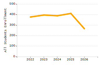 Student attendance absent ten or more days each year chart