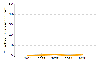 Percentage of school-aged residents enrolled in public school chart