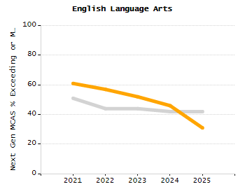 Organization Total Enrollment percentage chart