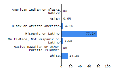 Dropout rate chart