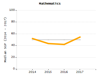 4-year cohort graduation rate chart
