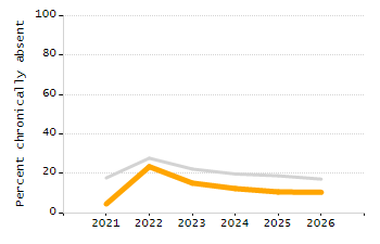 Percentage of students suspended in-school at least once chart