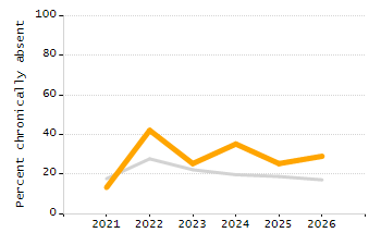 Chronically absent rate chart