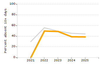 Organization Total Enrollment percentage chart