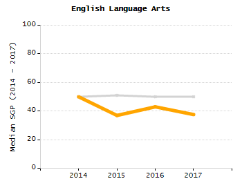 Dropout rate chart
