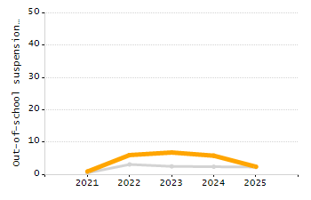 Student attendance absent ten or more days each year chart