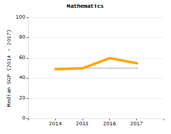Percentage of students suspended out-of-school at least once chart