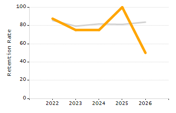 5-year cohort graduation rate chart