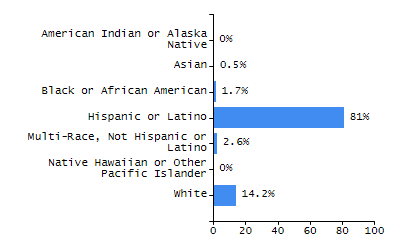 Percentage of school-aged residents enrolled in public school chart