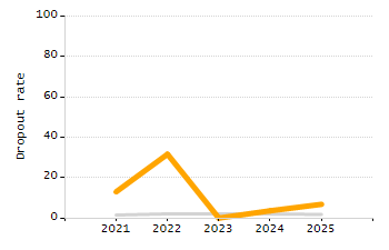 Percentage of kindergarten students enrolled full-day kindergarten line chart
