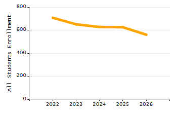 Organization Total Enrollment percentage chart