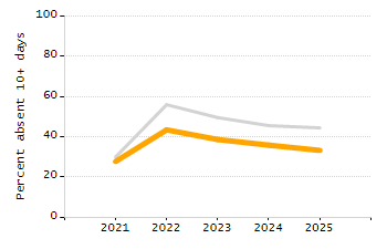 Percentage of students suspended out-of-school at least once chart