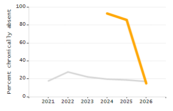 Percentage of students suspended in-school at least once chart