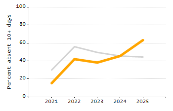 Student attendance absent ten or more days each year chart