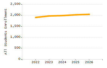 Percentage of kindergarten students enrolled full-day kindergarten line chart